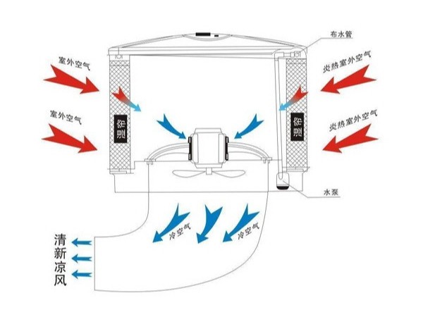 提升環(huán)?？照{制冷效果的幾大要素